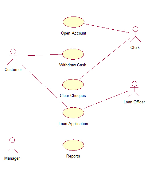 online bank uml use case diagram