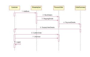 OBS Sequence Diagram - UML Tutorial for Beginners