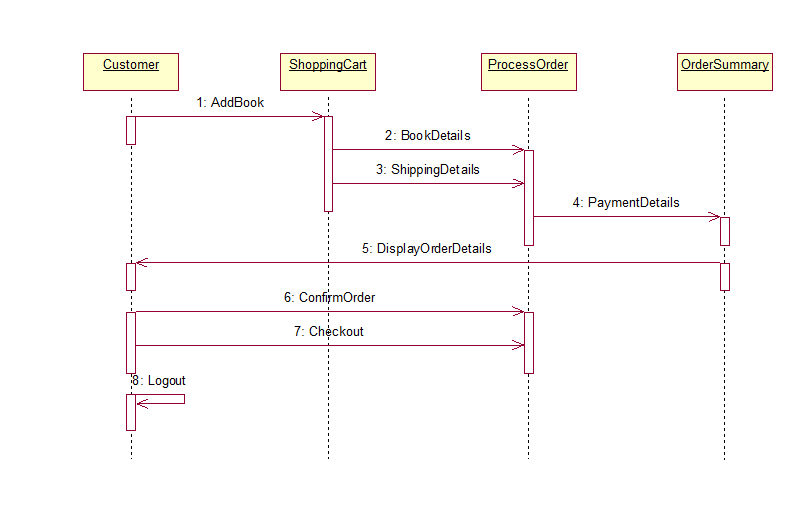 sequence diagram for shopping cart