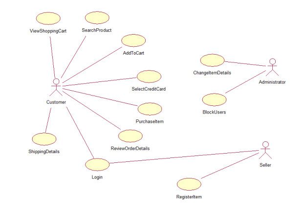 Online bookshop UML diagrams